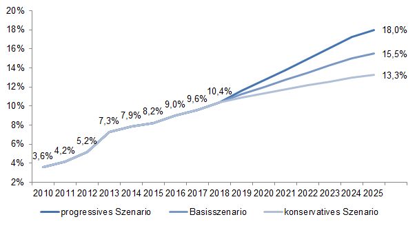 ibi-E-Commerce-Prognose-2025